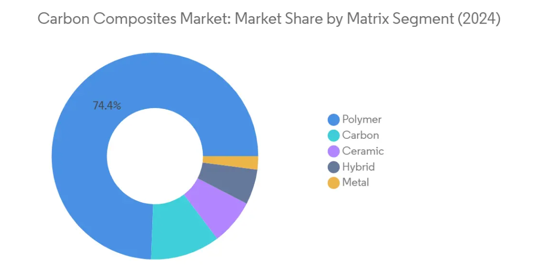 Market Analysis of Carbon Composites Market: Chart for MATRIX